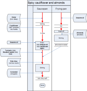 "Cooking for engineers" version of a sicy cauliflower dish