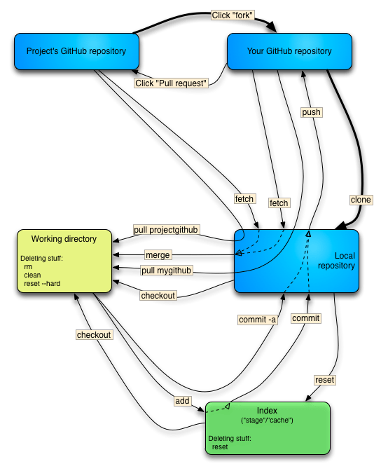 The "bread and butter" commands for working with a Github-hosted project.