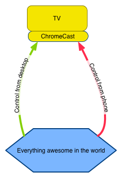 Chromecast Google view