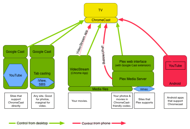 Chromecast in the real world